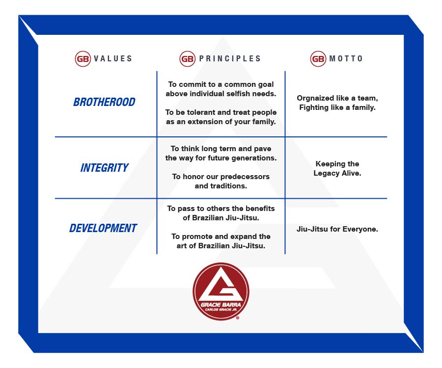 Gracie Barra Values, Principles and Motto