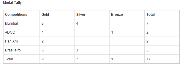 medal tally marcio feitosa